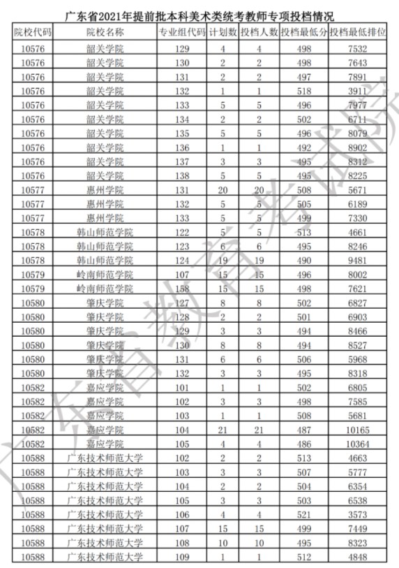 廣東提前批美術(shù)類(lèi)統(tǒng)考教師專(zhuān)項(xiàng)投檔分