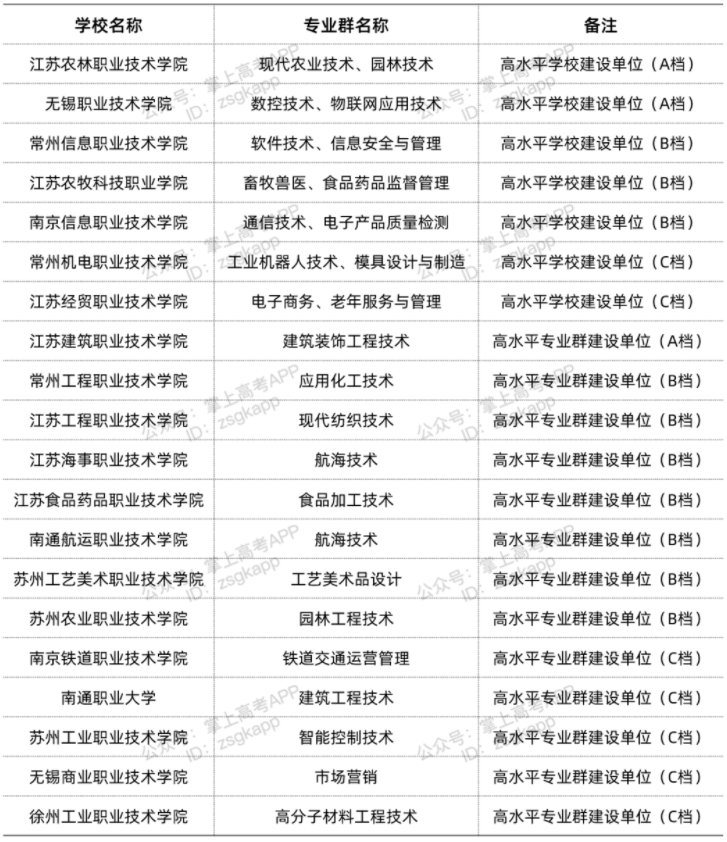 江蘇雙高計劃院校 哪些?？茖W(xué)校好