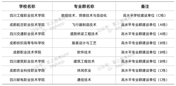 四川雙高計劃院校 哪些?？茖W校好
