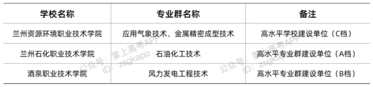 甘肅雙高計(jì)劃院校 哪些專科學(xué)校好