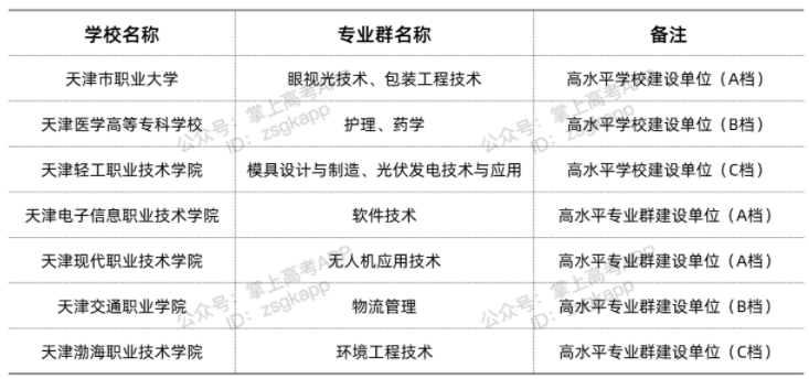 天津雙高計(jì)劃院校 哪些?？茖W(xué)校好