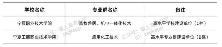 寧夏雙高計(jì)劃院校 哪些專(zhuān)科學(xué)校好