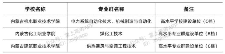 內(nèi)蒙古雙高計劃院校 哪些?？茖W(xué)校好