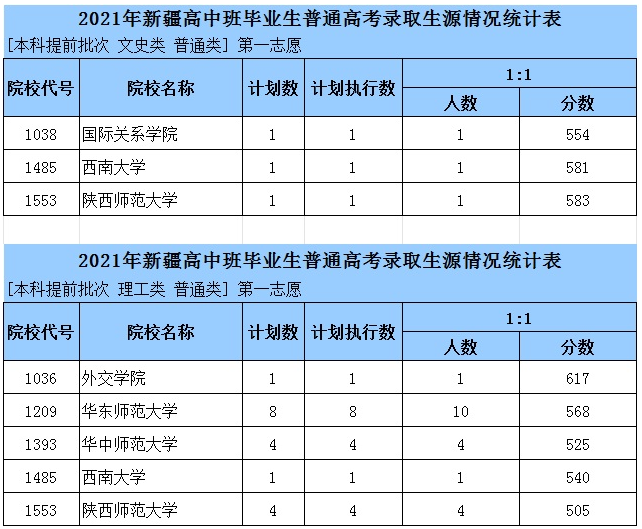 2021新疆高中班普通類本科提前批次預測表