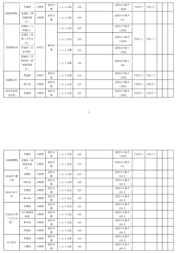 2021青島中考第二階段分數(shù)帶招生錄取分數(shù)線