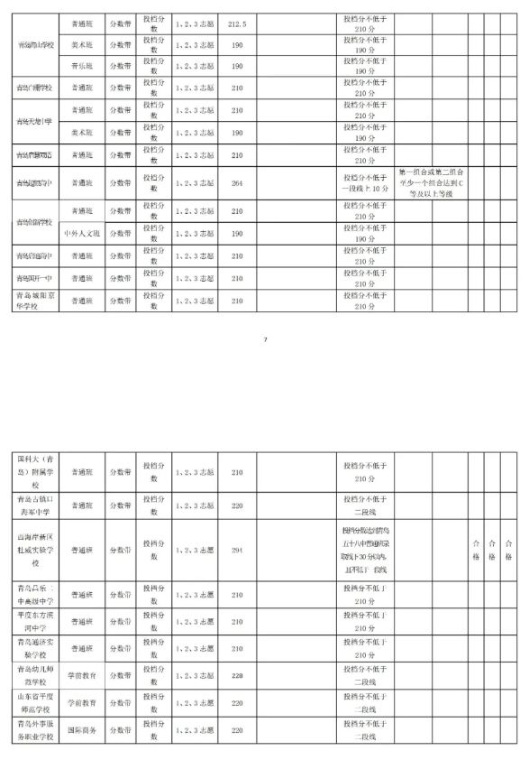 2021青島中考第二階段分數(shù)帶招生錄取分數(shù)線