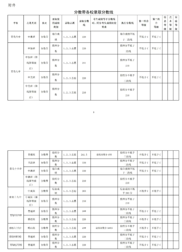 2021青島中考第二階段分數(shù)帶招生錄取分數(shù)線