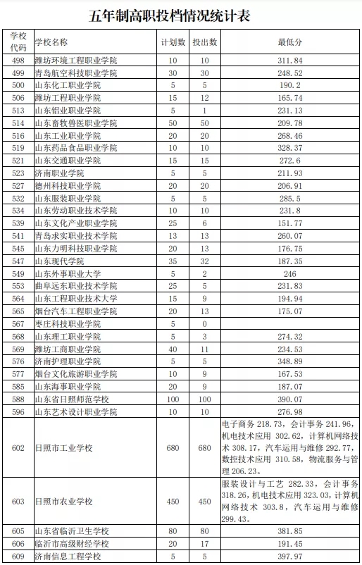 2021日照初中后職業(yè)學(xué)校招生五年制高師、高職批投檔統(tǒng)計(jì)表