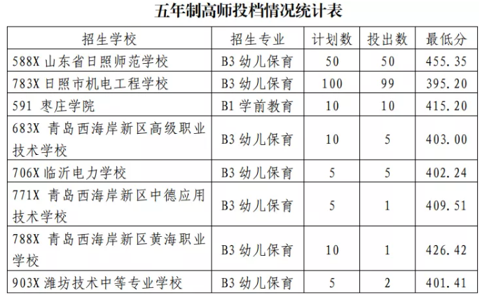 2021日照初中后職業(yè)學(xué)校招生五年制高師、高職批投檔統(tǒng)計(jì)表