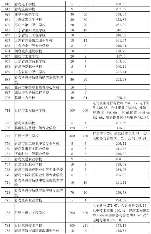 2021日照初中后職業(yè)學(xué)校招生五年制高師、高職批投檔統(tǒng)計(jì)表