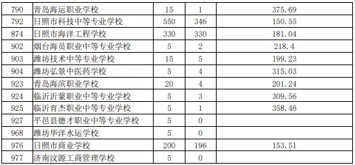 2021日照初中后職業(yè)學(xué)校招生五年制高師、高職批投檔統(tǒng)計(jì)表