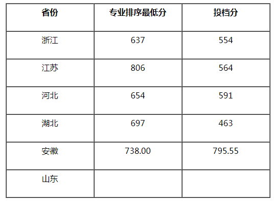 南京航空航天大學2021年美術(shù)類本科專業(yè)錄取分數(shù)線