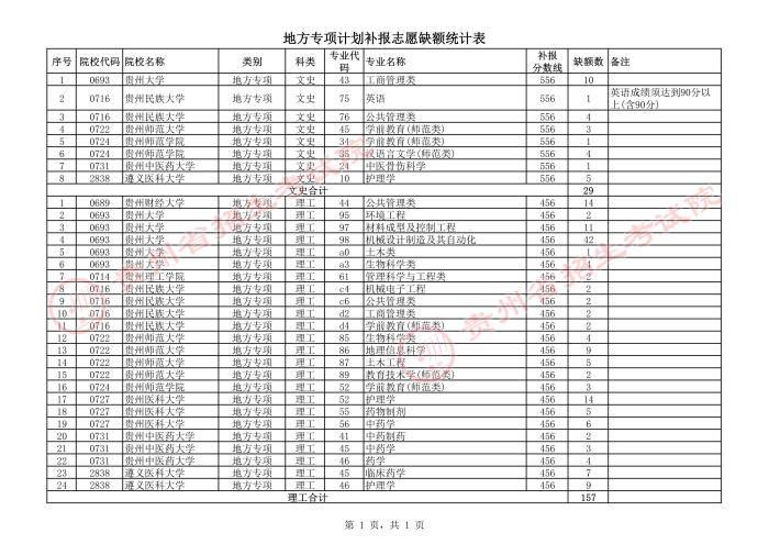 2021貴州高考地方專項(xiàng)計劃補(bǔ)報志愿計劃