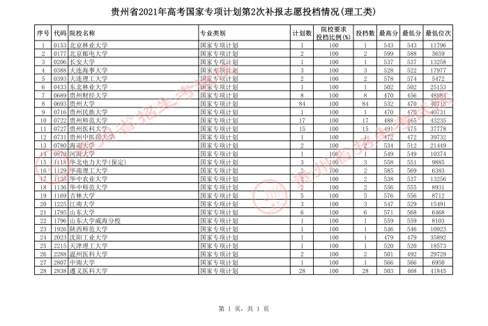 2021貴州高考國家專項(xiàng)計(jì)劃第二次補(bǔ)報(bào)志愿投檔分?jǐn)?shù)線（理工）