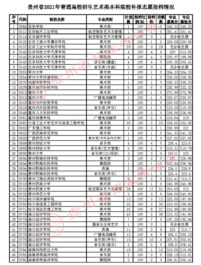 2021貴州高考藝術(shù)類本科補(bǔ)報志愿投檔分?jǐn)?shù)線