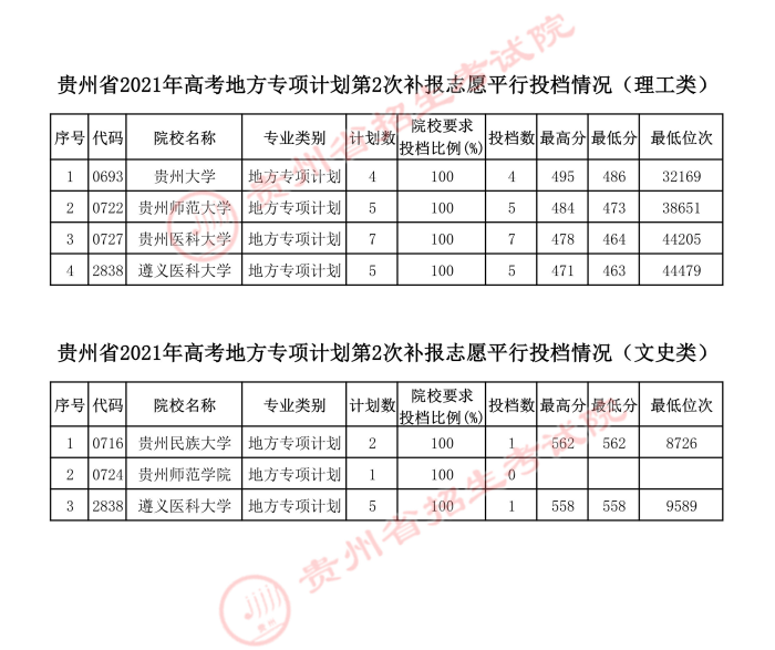 2021貴州地方專項(xiàng)計(jì)劃第二次補(bǔ)報志愿平行投檔分?jǐn)?shù)線