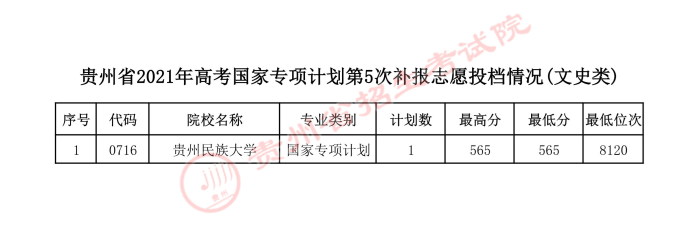 2021貴州高考國(guó)家專(zhuān)項(xiàng)計(jì)劃第五次補(bǔ)報(bào)志愿投檔分?jǐn)?shù)線(xiàn)