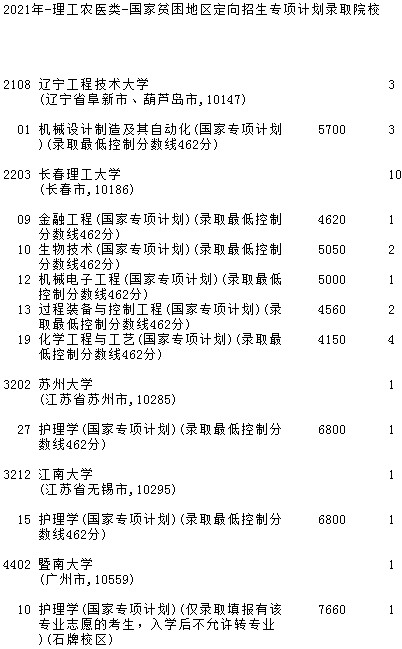 2021吉林高考國(guó)家專項(xiàng)計(jì)劃征集計(jì)劃（第二輪）