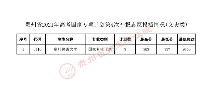 2021貴州高考國家專項計劃第四次補報志愿投檔分?jǐn)?shù)線