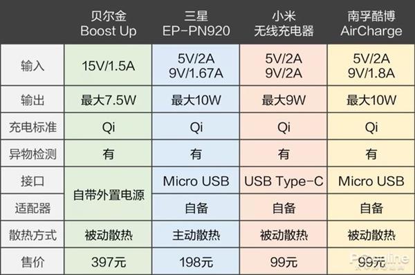 手機無線充電器全面對比：99元到397元有區(qū)別嗎？