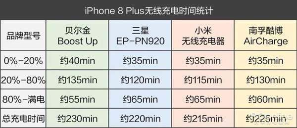 手機無線充電器全面對比：99元到397元有區(qū)別嗎？