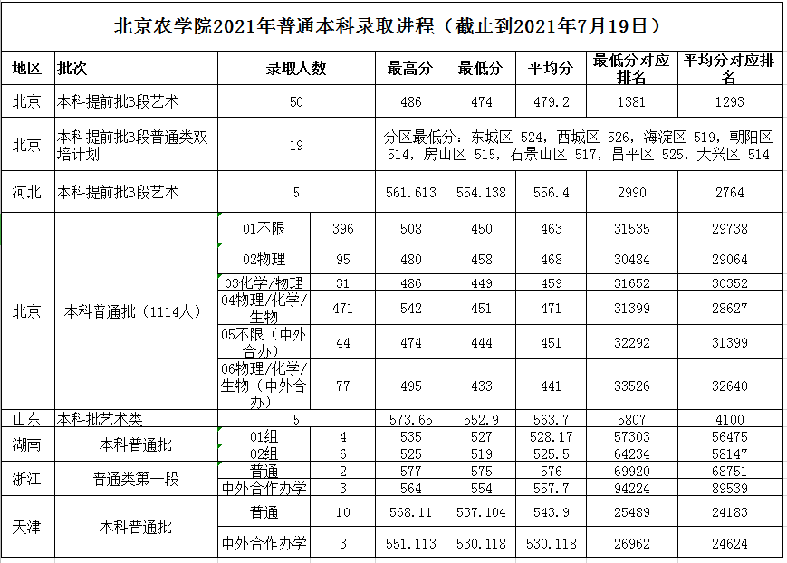 北京農(nóng)學(xué)院2021年各省各批次錄取分數(shù)線