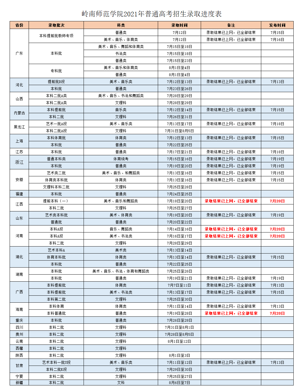 嶺南師范學(xué)院各省錄取分數(shù)線（持續(xù)更新）