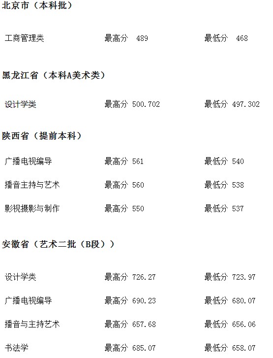 河北地質(zhì)大學2021年各省各批次錄取分數(shù)線