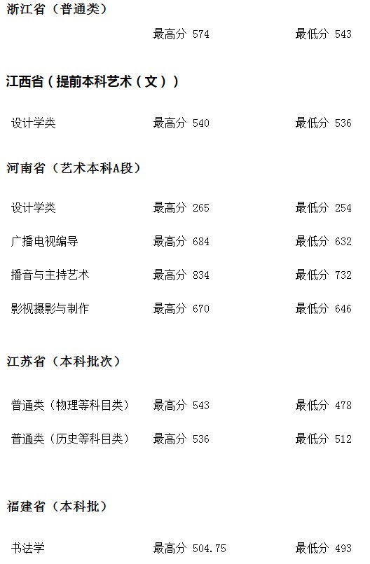 河北地質(zhì)大學2021年各省各批次錄取分數(shù)線