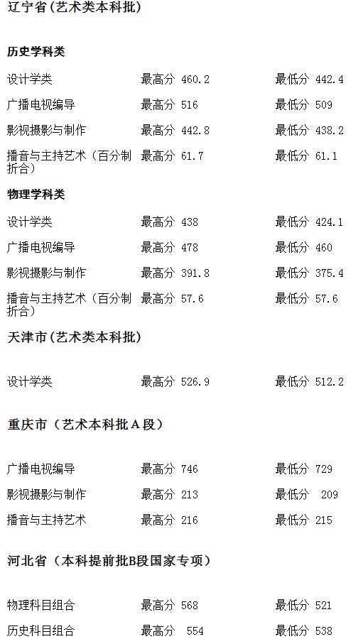 河北地質(zhì)大學2021年各省各批次錄取分數(shù)線