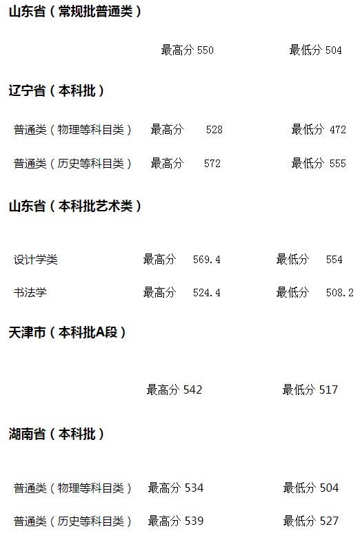 河北地質(zhì)大學2021年各省各批次錄取分數(shù)線