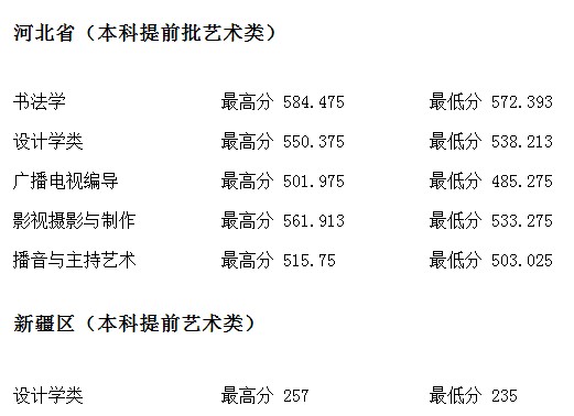 河北地質(zhì)大學2021年各省各批次錄取分數(shù)線