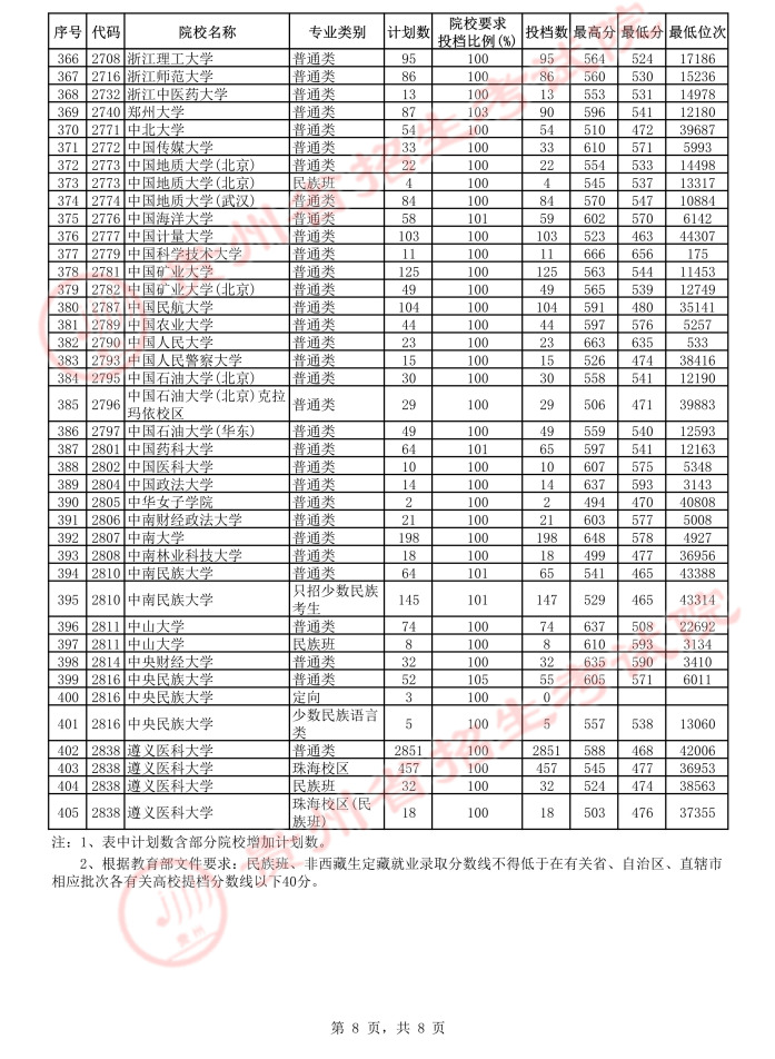 2021貴州高考本科一批平行志愿投檔分數線8.jpeg