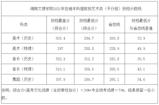 湖南文理學(xué)院2021在湖南本科提前批藝術(shù)類(lèi)（平行組）投檔分?jǐn)?shù)線