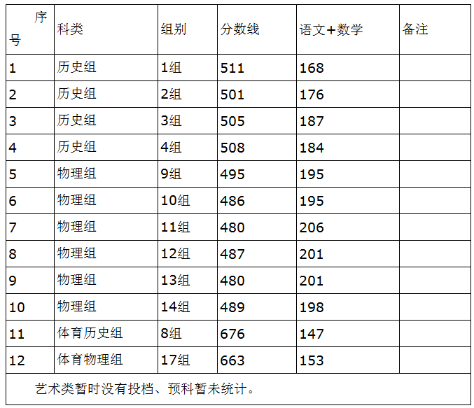 懷化學(xué)院2021年在湖南省普通類(lèi)及體育類(lèi)一志愿投檔分?jǐn)?shù)線(xiàn)