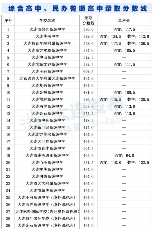 綜合高中、民辦普通高中錄取分?jǐn)?shù)線