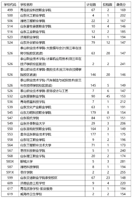 2021泰安中考五年制高師、五年制高職、三二連讀高職學校錄取情況統(tǒng)計表