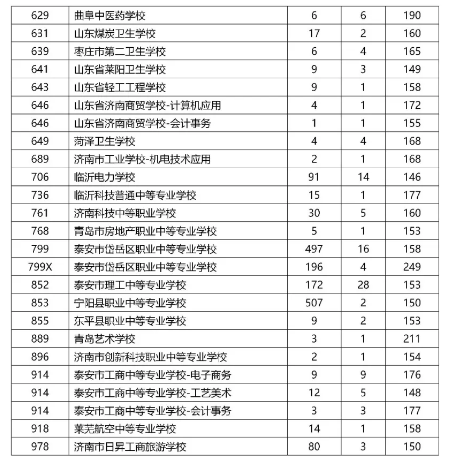 2021泰安中考五年制高師、五年制高職、三二連讀高職學校錄取情況統(tǒng)計表