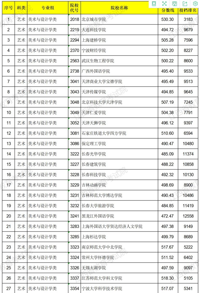 2021江西高考藝術(shù)類(lèi)普通批本科平行志愿投檔分?jǐn)?shù)線(xiàn)1.jpg