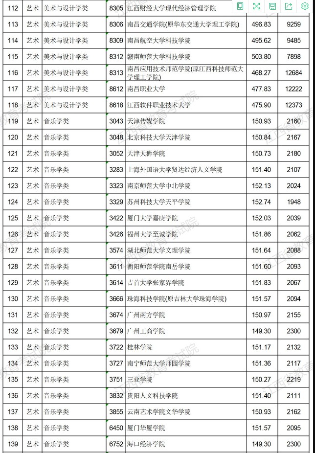 2021江西高考藝術(shù)類(lèi)普通批本科平行志愿投檔分?jǐn)?shù)線(xiàn)5.jpg