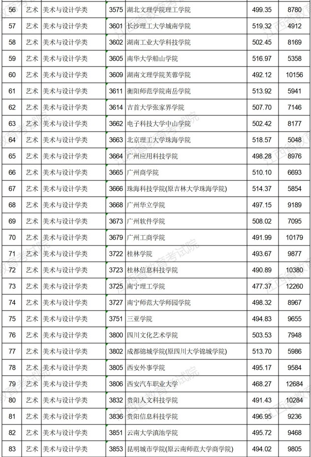 2021江西高考藝術(shù)類(lèi)普通批本科平行志愿投檔分?jǐn)?shù)線(xiàn)3.jpg