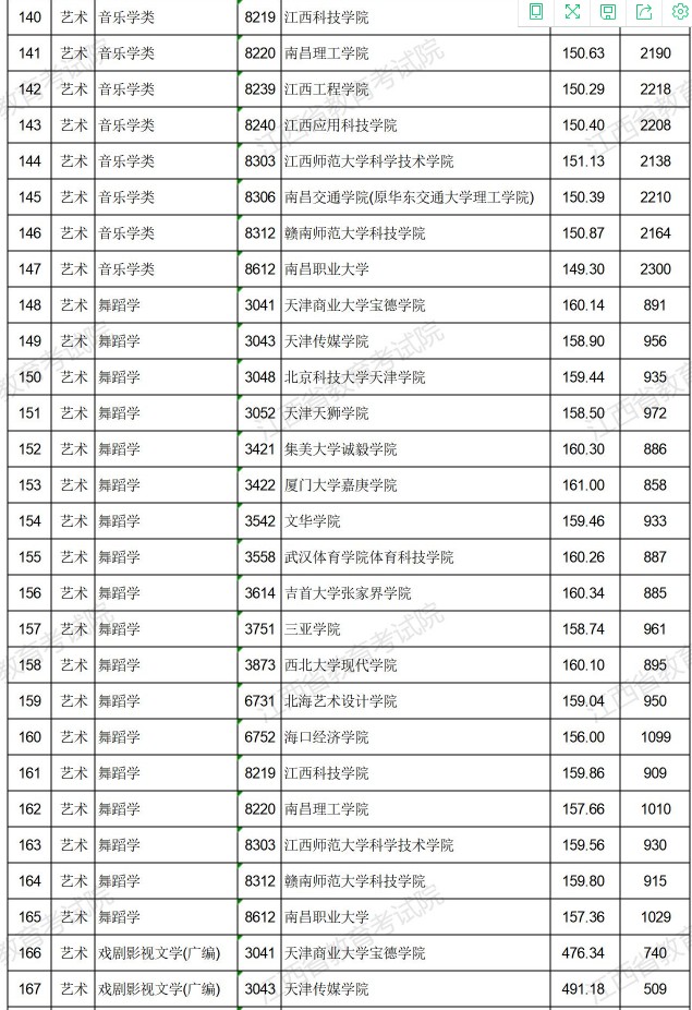 2021江西高考藝術(shù)類(lèi)普通批本科平行志愿投檔分?jǐn)?shù)線(xiàn)6.jpg