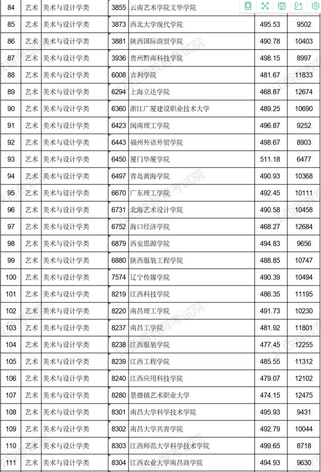 2021江西高考藝術(shù)類(lèi)普通批本科平行志愿投檔分?jǐn)?shù)線(xiàn)4.jpg
