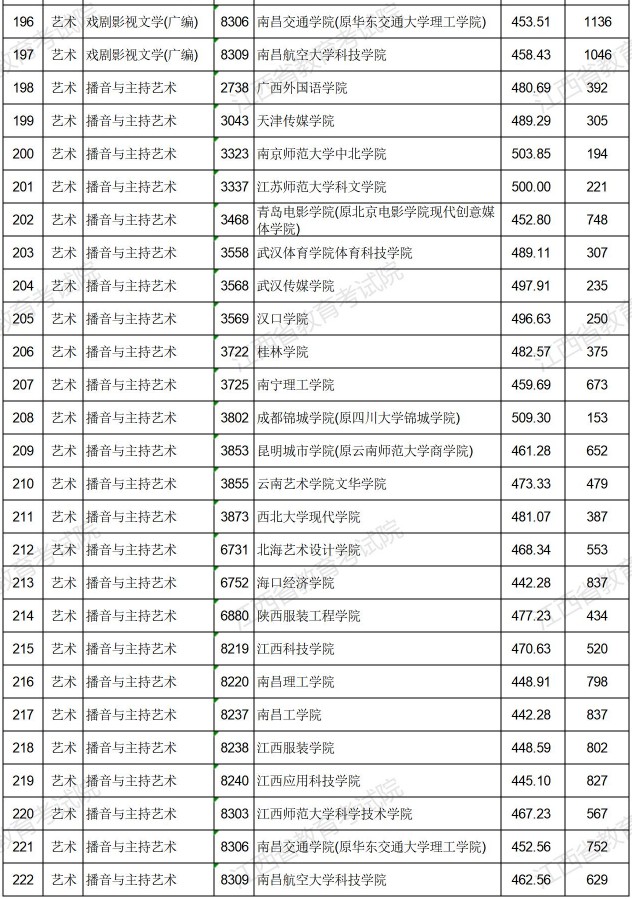 2021江西高考藝術(shù)類(lèi)普通批本科平行志愿投檔分?jǐn)?shù)線(xiàn)8.jpg
