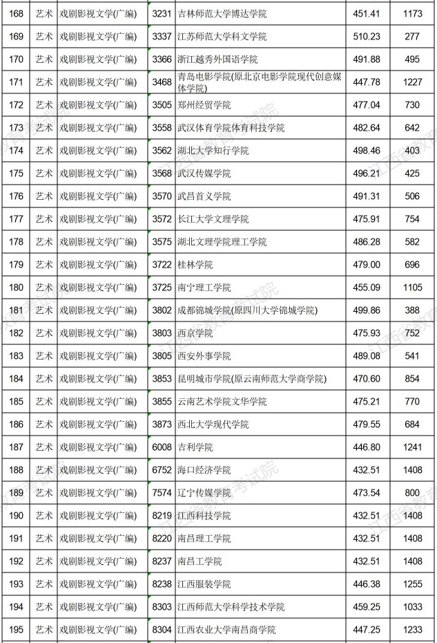 2021江西高考藝術(shù)類(lèi)普通批本科平行志愿投檔分?jǐn)?shù)線(xiàn)7.jpg