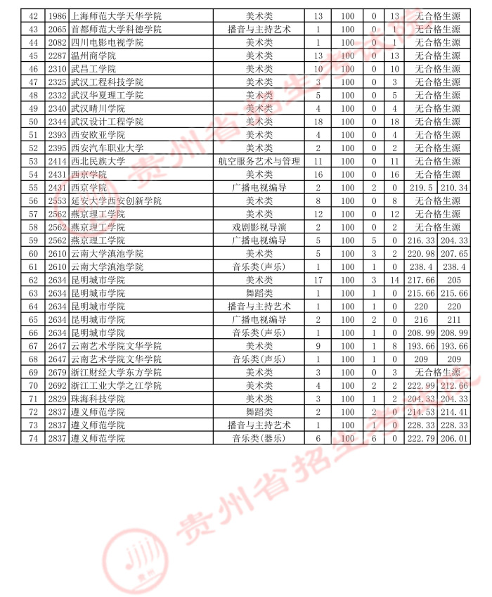 2021貴州高考藝術(shù)類本科第三次補(bǔ)報(bào)志愿投檔分?jǐn)?shù)線
