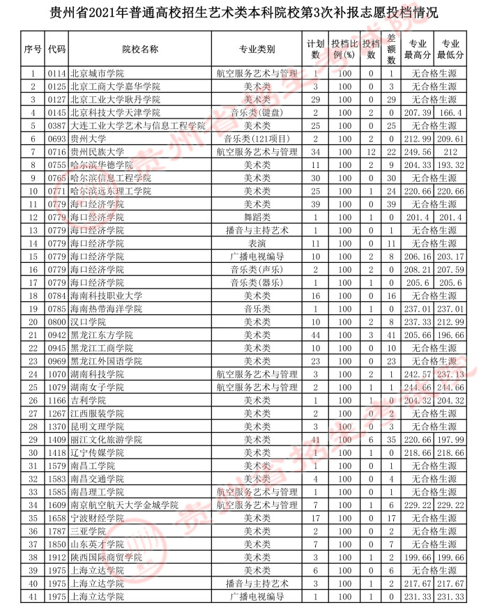 2021貴州高考藝術(shù)類本科第三次補(bǔ)報(bào)志愿投檔分?jǐn)?shù)線