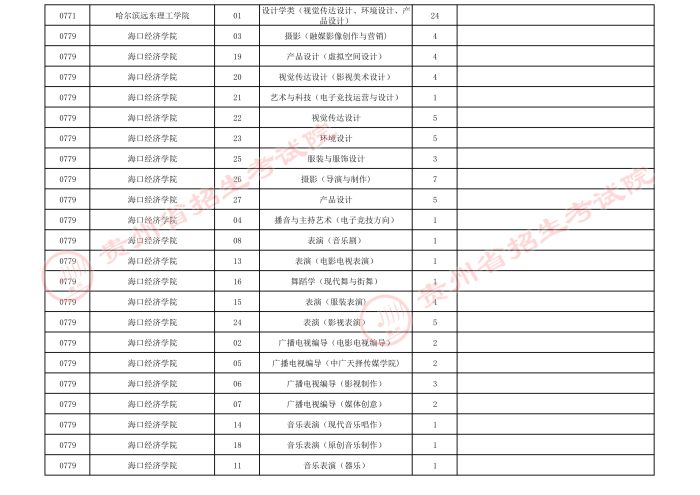 2021貴州高考藝術(shù)類本科院校第四次補報志愿計劃2.jpeg