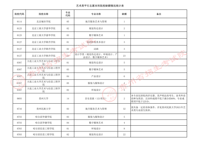2021貴州高考藝術(shù)類本科院校第四次補報志愿計劃1.jpeg