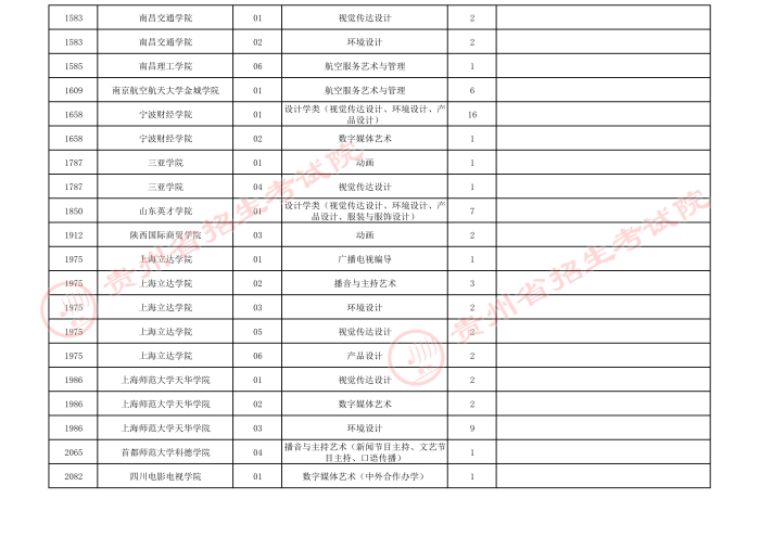 2021貴州高考藝術(shù)類本科院校第四次補報志愿計劃4.jpeg
